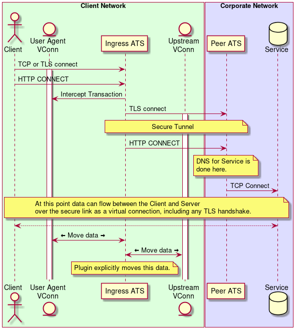 @startuml

box "Client Network" #DDFFDD
actor Client
entity "User Agent\nVConn" as lvc
participant "Ingress ATS" as ingress
entity "Upstream\nVConn" as rvc
end box
box "Corporate Network" #DDDDFF
participant "Peer ATS" as peer
database Service
end box

Client -> ingress : TCP or TLS connect
activate lvc
Client -> ingress : HTTP CONNECT
ingress -> lvc : Intercept Transaction
ingress -> peer : TLS connect
activate rvc
note over ingress,peer : Secure Tunnel
ingress -> peer : HTTP CONNECT
note over peer : DNS for Service is\ndone here.
peer -> Service : TCP Connect

note over Client, Service : At this point data can flow between the Client and Server\nover the secure link as a virtual connection, including any TLS handshake.
Client <--> Service
lvc <-> ingress : <&arrow-thick-left> Move data <&arrow-thick-right>
ingress <-> rvc : <&arrow-thick-left> Move data <&arrow-thick-right>
note over ingress : Plugin explicitly moves this data.

@enduml