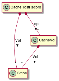 hide empty members

CacheHostRecord *-- "*" Stripe : Vol >
CacheHostRecord *-- "*" CacheVol : cp >
CacheVol *-- "*" Stripe : Vol >