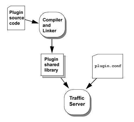 Plugin Process