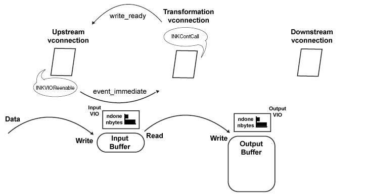 Reading Data Into the Buffer the STATE\_BUFFER\_DATA State