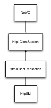 HTTP1 session objects