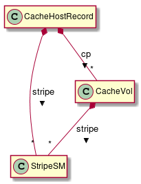 hide empty members

CacheHostRecord *-- "*" StripeSM : stripe >
CacheHostRecord *-- "*" CacheVol : cp >
CacheVol *-- "*" StripeSM : stripe >