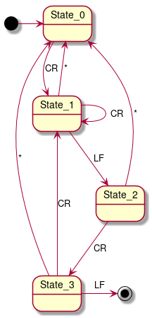 @startuml
[*] -r> State_0
State_0 --> State_1 : CR
State_1 --> State_0 : *
State_1 --> State_1 : CR
State_1 --> State_2 : LF
State_2 --> State_3 : CR
State_2 --> State_0 : *
State_3 -r> [*] : LF
State_3 --> State_1 : CR
State_3 --> State_0 : *
@enduml