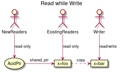 title Read while Write

actor ExistingReaders
actor NewReaders
actor Writer
storage AcidPtr
card "x=foo" as Data
card "x=bar" as DataPrime

ExistingReaders --> Data : read only
AcidPtr -> Data : shared_ptr
NewReaders --> AcidPtr : read only
Writer --> DataPrime : read/write
Data .> DataPrime : copy