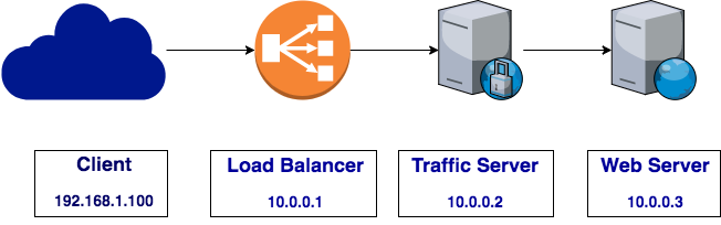 PROXY protocol transformed into a Forwarded: header