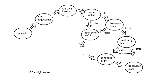 Simplified HTTP Transaction