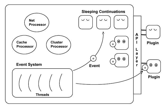 プラグインと Traffic Server