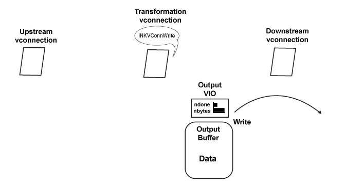 Writing the Buffered Data to the Output Vconnection